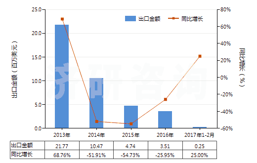 2013-2017年2月中國其他翻新輪胎(HS40121900)出口總額及增速統(tǒng)計